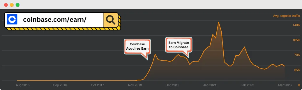 Traffic Growth of coinbase earn section after buying earn.com