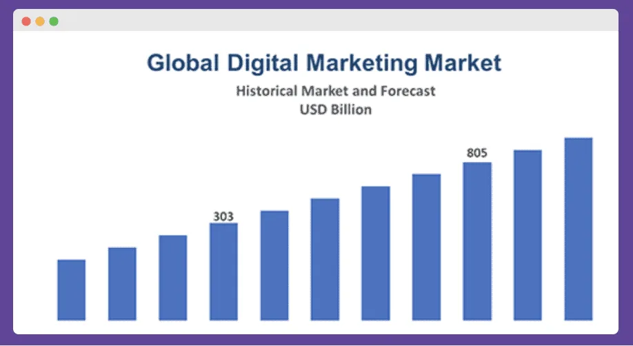 Upwards market of marekting budgets